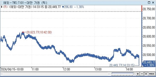 [대만증시-마감] 중동 지정학적 위험에 1%대 하락_전선정