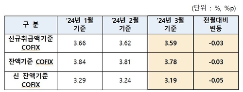주담대 변동금리 하락세 지속…코픽스 넉달 째 내려_윤슬기