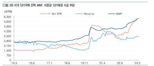 "미국 단기채 투자여력 약화…단기 금리 변동성 확대"_손지현