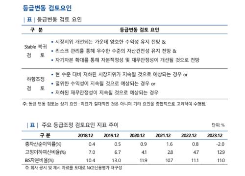 페퍼저축銀 신용등급 'BBB→BBB-' 강등…등급전망 '부정적'_이수용