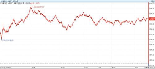 출처:연합인포맥스 종합차트