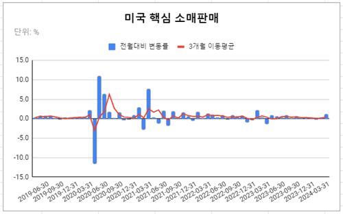 데이터 출처: 미국 상무부.