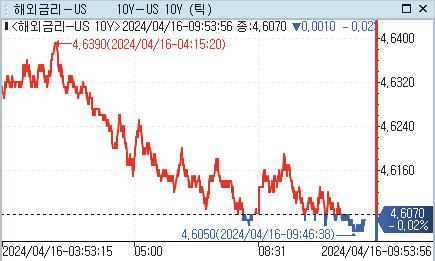 美 국채금리, 亞서 보합권 숨 고르기…日 국채 연고점 경신_강수지