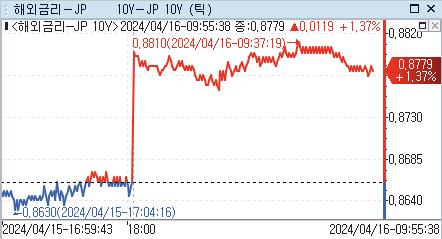 일본 10년물 국채 금리 틱 차트