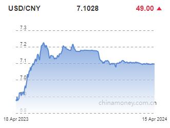 위안화 0.07% 절하 고시…7.1028위안(상보)_전선정