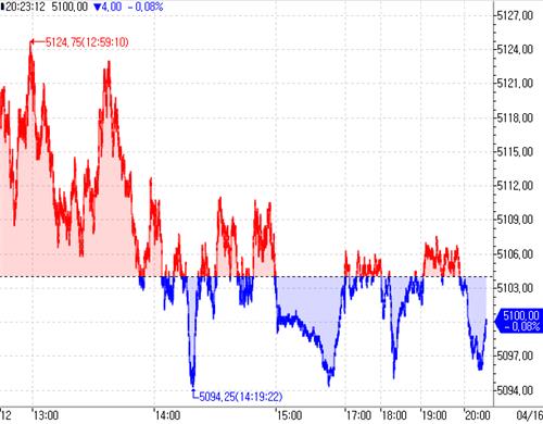 S&P500 선물, 중동 불안·견조한 美 소매에 약보합_이윤구