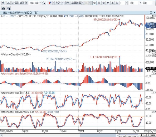 CNBC "엔비디아, 기술적으로 '5월에 팔고 떠나라' 가능성"_배수연