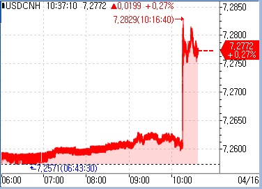 역외 달러-위안, 절하 고시 후 속등…작년 11월 이후 최고(상보)_문정현