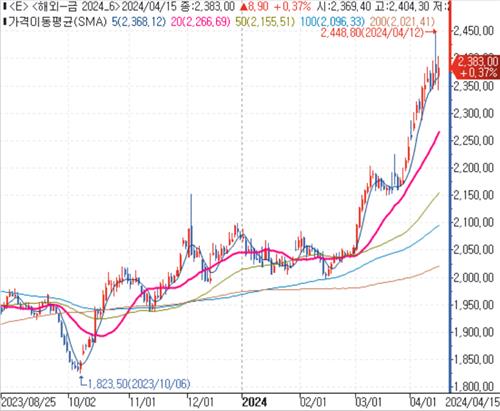 ABN암로 "금값, 하늘이 한계로 보이지만…연말 전망 2천弗 유지"_김성진