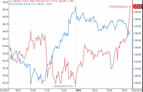 달러-원 1,399원 도달 …채권시장 "물가 영향 경계에 심리 악화"_윤은별