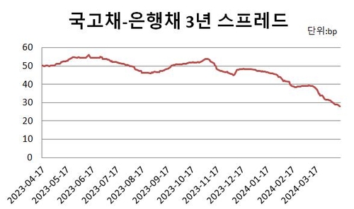 국고 약세에 우량채 공급 확대…크레디트 '멈출까 말까'_윤은별