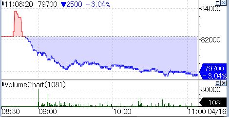 美반도체 하락에 '8만전자' 깨져…SK하이닉스 5%대 급락_온다예