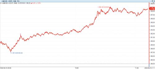파죽지세로 1,400원 바짝 다가선 달러-원…배경과 전망_노요빈