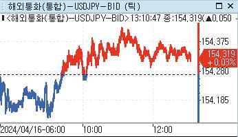 BofA "달러-엔, 예상보다 더 오를 수도…연말 155엔"_강수지