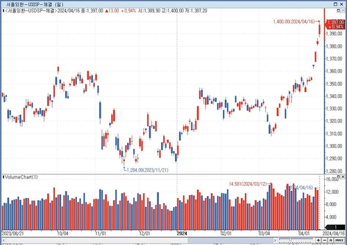 '셀코리아' 부른 환율…증권가 "1,400원 넘어 더 올라가긴 제한적"_서영태