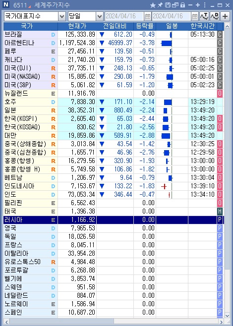 亞 증시 동반 급락…잇따른 美 지표 호조에 연준 인하 기대↓_문정현