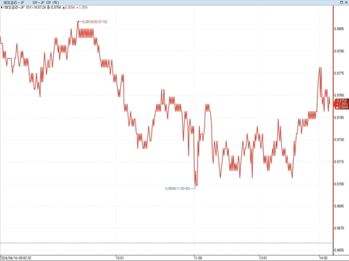 日 10년물 금리, 연고점 돌파…154엔대 환율 부담_이재헌