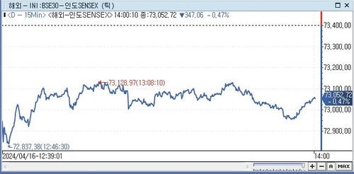 印 SENSEX지수, 0.47%↓ 73,052.72 (14:00)_전선정