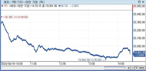 [대만증시-마감] 美 소매판매·지정학적 위험에 2%대 하락_전선정