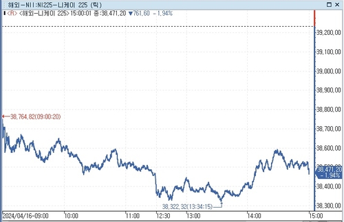 [도쿄증시-마감] 금리 급등·중동 불안에 2% 안팎 하락_문정현