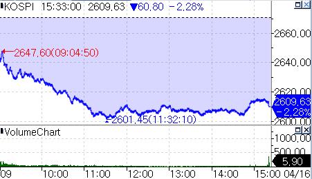 금리 우려·환율 상승에 코스피 2.28% 급락…'트리플 약세'_온다예