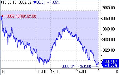 [중국증시-마감] 강한 GDP에도 소형주가 하락세 주도…선전 3.77%↓_강수지