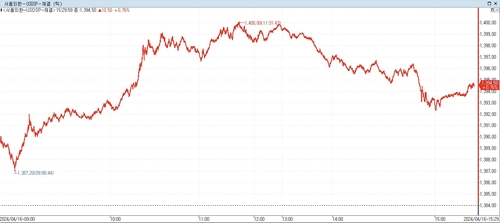 [서환-마감] 구두개입에 1,400원서 한발 후퇴…10.50원↑_노요빈