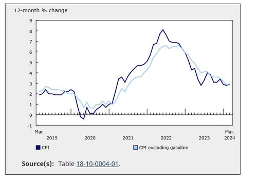 캐나다 3월 CPI 전년대비 2.9% 상승…인플레 반등_정선영
