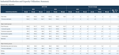 미 3월 산업생산, 전월比 0.4%↑…예상치 부합_임하람