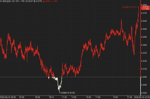 美 국채가 하락…소매판매 충격 지속_진정호