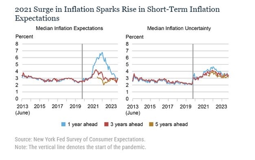 뉴욕연은 '기대인플레 중간값 낮아졌지만 불확실성 높아'_정선영