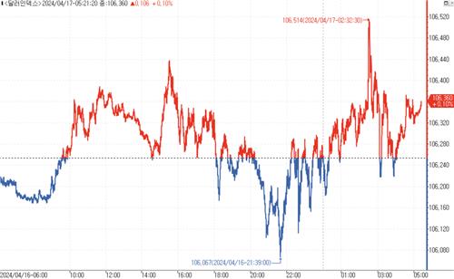 [뉴욕환시] 달러인덱스 5일째↑…한날 연준 1~2인자 매파 발언_김성진