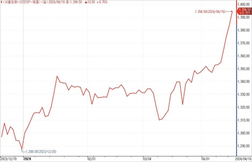 달러-원 환율 추이