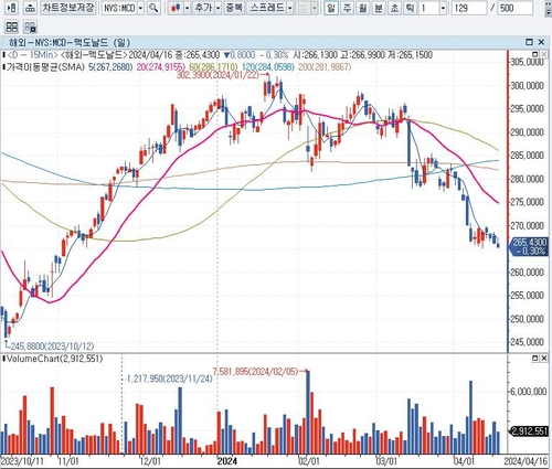 CNBC "맥도날드·룰루레몬 데드크로스 발생…투자 유의"_배수연