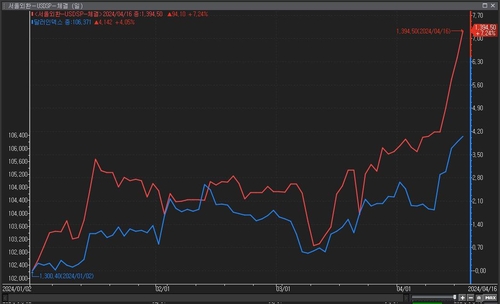 올해 달러-원(적색)과 달러 인덱스(청색) 등락률 비교