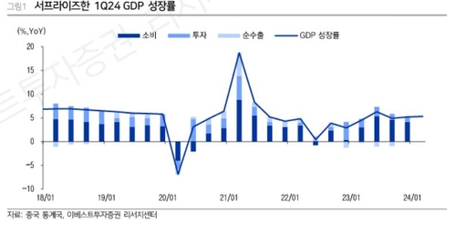 이베스트증권 "중국, 아쉬운 소비에도 GDP 선방"_서영태