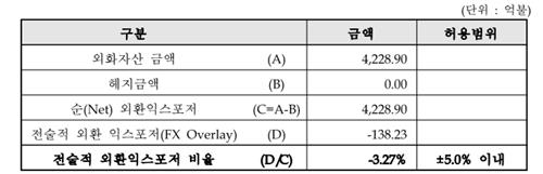 국민연금, 1월 환 헤지 8억弗 추가…한은 스와프 후 최대_노요빈