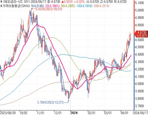 ING "美 10년물 '5%' 추세 역력…기간 프리미엄 오를 것"_김성진
