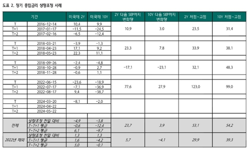 중립금리 상향 사례 살펴보니…"미국채 10년물 상단 4.84%"_송하린