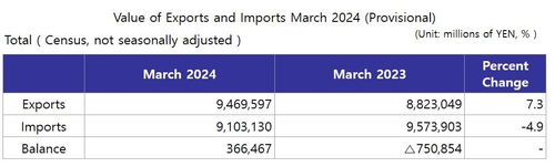 日 3월 무역흑자 예비치 3천664억엔…엔저에 수출 전년比 7.3%↑(상보)_윤시윤