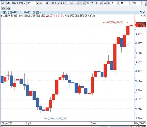마켓워치 "은행주 ETF 주가, 미국채 수익률 급등에 지진아"_배수연