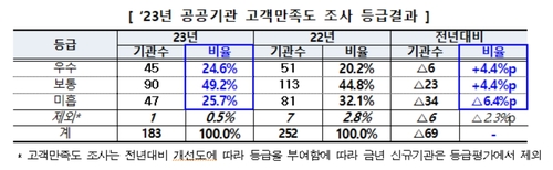 LH·HUG·예보 등 공공기관 47곳 고객만족도 최하위 등급_최욱