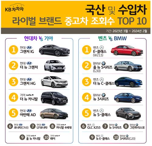 KB차차차 이용자가 검색한 최고 국산·수입 중고차는_황남경