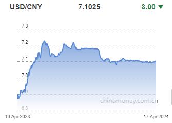 위안화 0.0003위안 절상 고시…7.1025위안(상보)_전선정