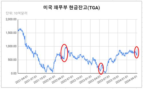 데이터 출처: 미 재무부.