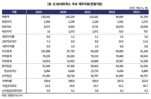 한기평 "SK네트웍스, 렌터카 매각해 재무부담 완화"_김학성