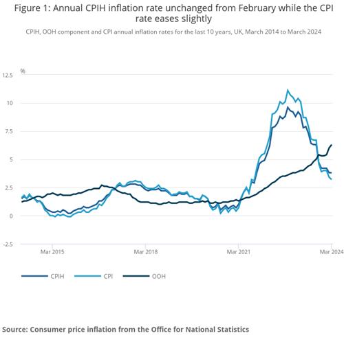 영국 3월 CPI 전년비 3.2% 상승…예상치 상회(상보)_이윤구