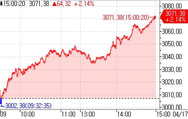 [중국증시-마감] 상폐 우려 덜며 소형주 중심 급반등…선전 3.8%↑_강수지