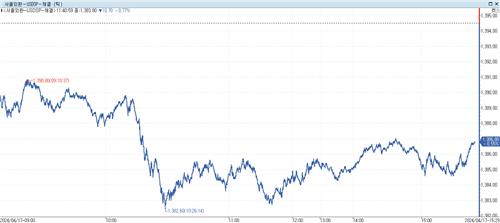 [서환-마감] 한일 공동 경고에 1,380원대로 하락…7.70원↓_노요빈