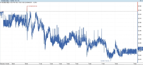 대만달러 강세 유지 중…5.1 규모 지진 여파 제한(상보)_이재헌
